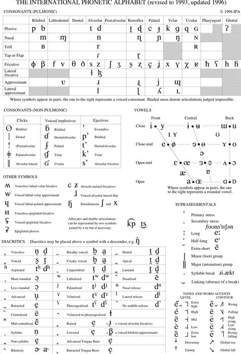 International Phonetic Alphabet Consonants And Stress Porn Sex Picture