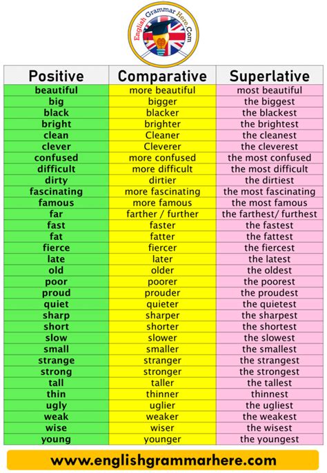 Comparative And Superlative Adjectives 100 Examples And Exercises