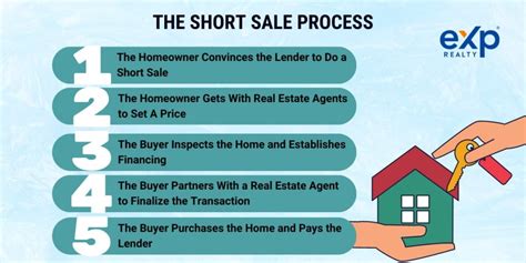 Homebuyers Guide What Is A Short Sale Exp Realty®