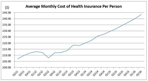 The health care insurance plans for individuals and families differ greatly in terms of average premium rates. 17 Percent Rise in Healthcare Costs over The Last Five ...