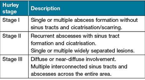 Hidradenitis Suppurativa An Up To Date Review Of Clinical Features