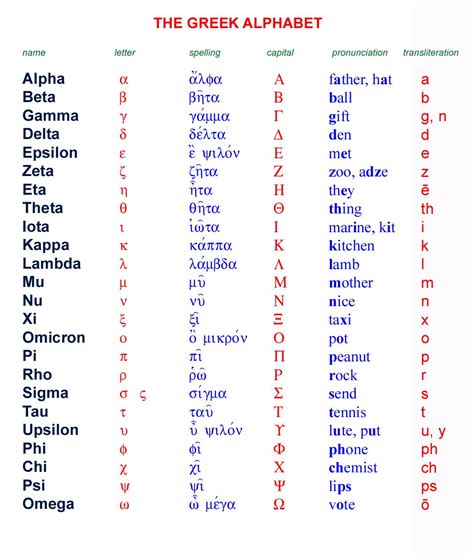 2022 Greek Alphabet Chart Fillable Printable Pdf Forms Handypdf Images