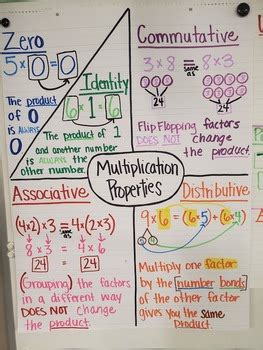 Center for accessible technology in sign. Multiplication Properties Anchor Chart by MissTechTools | TpT