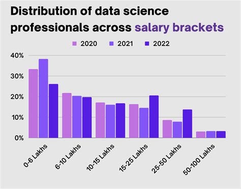 Data Science Salaries In India Complete Study 2022