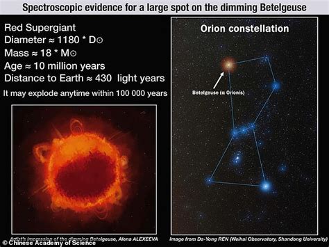 Betelgeuses ‘great Dimming Was Caused By A Dark Star Spot Dropping