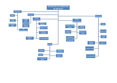 Doc Mapa Conceptual Proceso De Fundicion Jordán Acuña