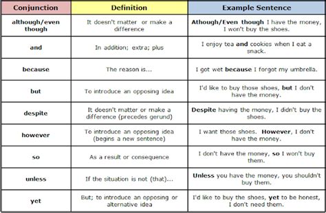 In these examples, the clauses before and after the conjunction could both stand as full sentences on their own, so a comma is required. English Grammar Shortcut