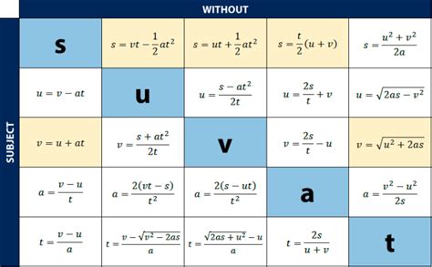 Suvat Rearranged Traditional Suvat Equations Are Highlighted Yellow