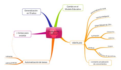 Inteligencia Artificial Imindmap Mind Map Template Biggerplate