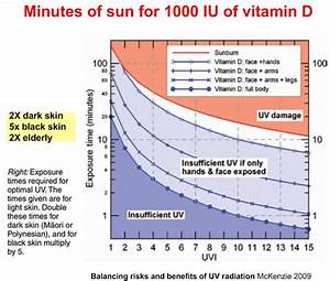 How Many Minutes In Sun For Vitamin D