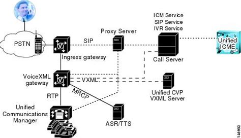 Playstation customer service number new zealand. Cisco Unified Customer Voice Portal (CVP) Solution Reference Network Design (SRND) Release 9.0(1 ...
