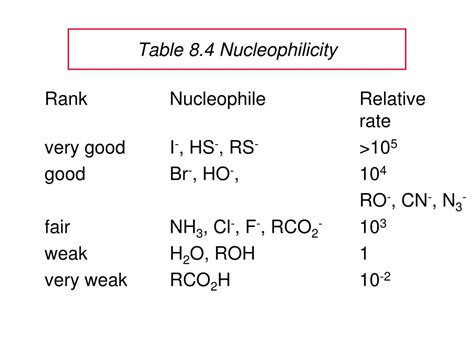 PPT Chapter 8 Nucleophilic Substitution PowerPoint Presentation Free