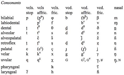 American English Phonetic Alphabet Chart