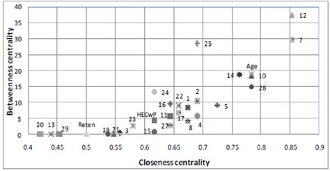 Closeness centrality and betweenness centrality scatter plot of the ...