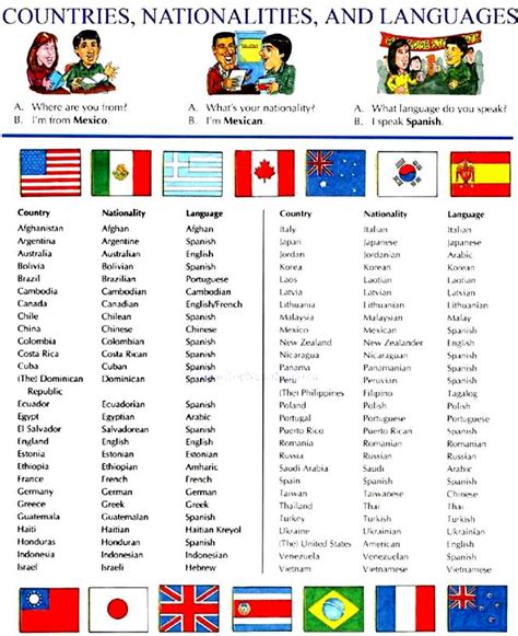 Nacionalidades En Inglés Aprendo En Inglés