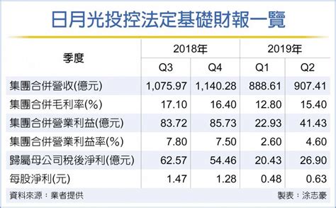 And siliconware precision industries co., ltd. 日月光投控 Q3营收看增三成 - 财经要闻 - 工商时报