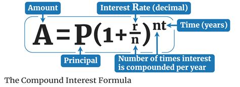 Compound Interest Formula Monthly