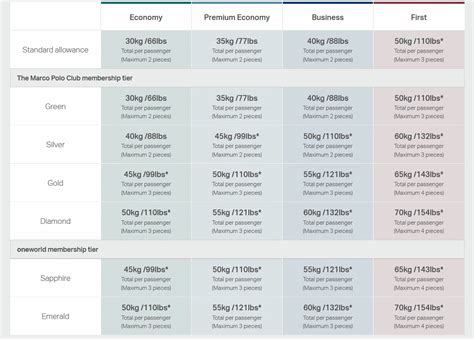 Check spelling or type a new query. Cathay Pacific increases baggage allowance - Fly Stay Points