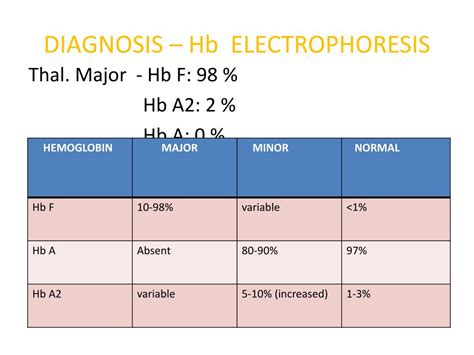 Ppt Thalassemia Powerpoint Presentation Free Download Id5594086