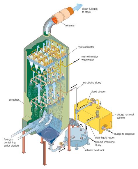 Several wet flue gas desulfurization (fgd) processes are based on the absorption of sulfur dioxide in caustic suspension or absorption liquor. Semi-portal Limestone Reclaimers in Serbia, Flue Gas ...