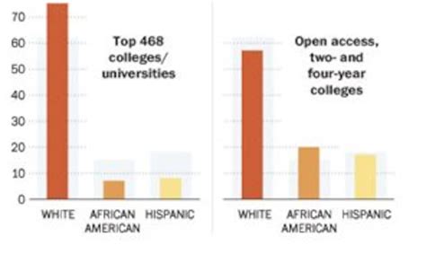 Minorities And Whites Follow Unequal College Paths Report Says The Washington Post