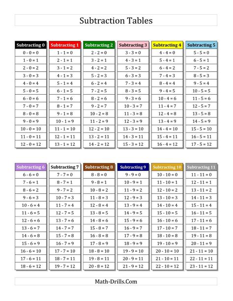 Printable Multiplication Chart 0 10