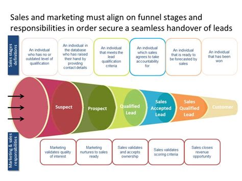 Sales And Marketing Must Align On Funnel Stages B2b Marketing