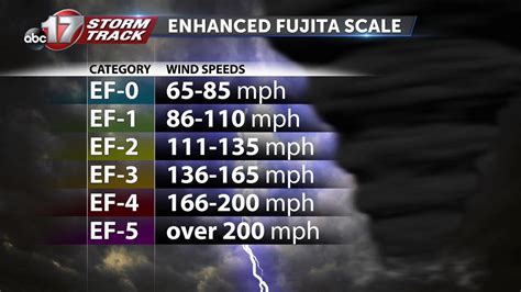 Enhanced Fujita Scale What It Means And How Meteorologists Use It