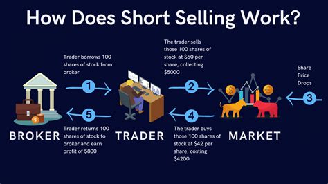 What Do Short Sales Against the Box Really Mean? Explained - CFAJournal