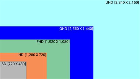 We've explained the screen resolution sizes and display pixels. 해상도 종류 SD, HD, FHD, QHD, UHD, 2K, 4K, 8K 구분 :: 건강한 Healthy 삶