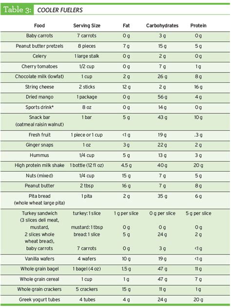 You can view this information on the bottom of the nutrition for more information about these three macronutrients, visit the fnic webpages for carbohydrates, proteins, and fats. 24 Grams Of Carbs To Sugar / How Many Grams Of Sugar Are In A Teaspoon - The favorite choice for ...