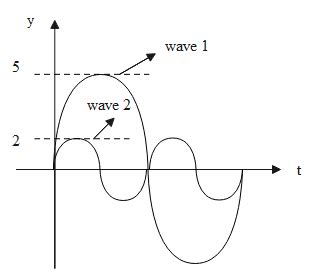 Two waves in the same medium are represented by yt class 11 physics CBSE