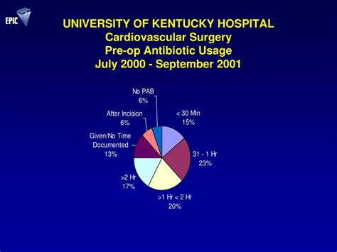 Ppt Perioperative Antibiotic Prophylaxis And Surgical