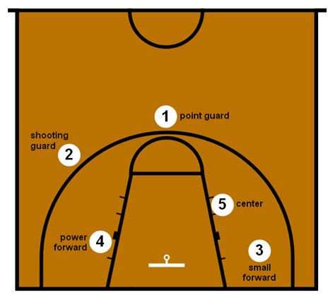 Basketball Positions Basketball For Beginners