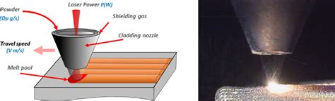 Illustration Of The Laser Cladding Principle A And Picture Of The