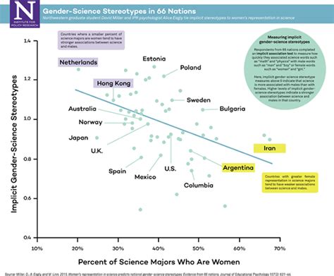 Infographic Gender Science Stereotypes In 66 Nations Institute For
