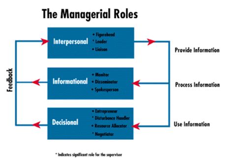 The Roles Of Management In A Business HubPages