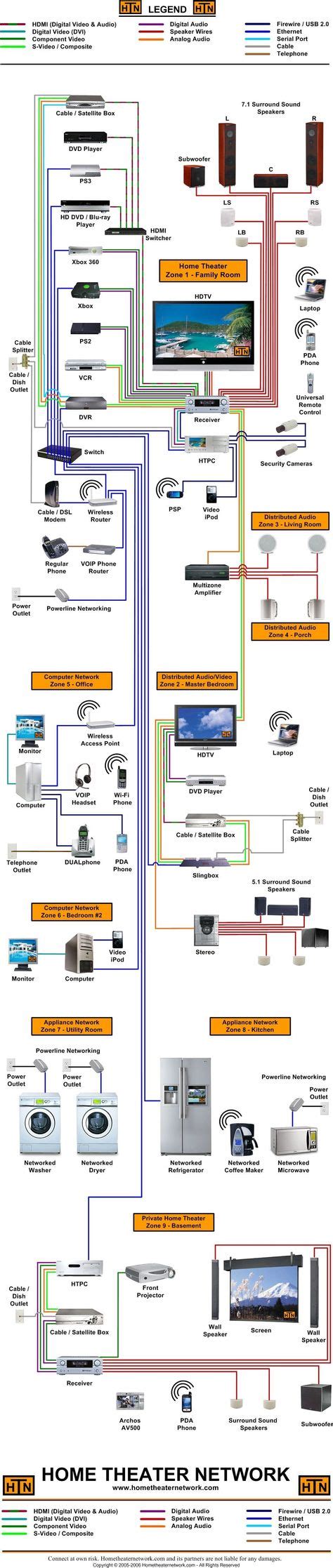 Home Theater Wiring Diagrams