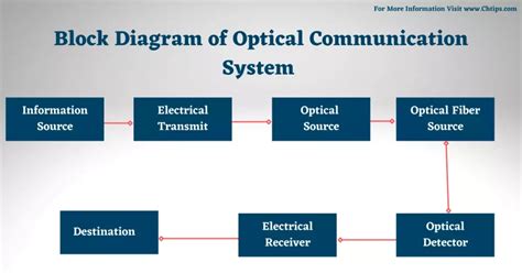 Basic Block Diagram Of Optical Communication System Types And Advantages