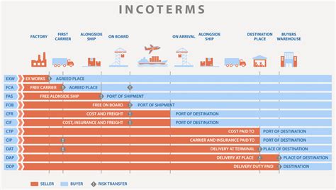 Guide To Incoterms 2020 In 2022 MoverDB Com