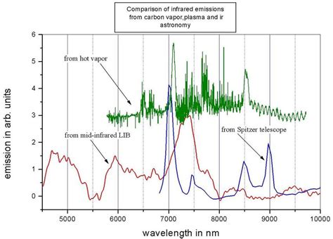 A Comparison Of Different Infrared Emission Spectra Of Carbon Vapors