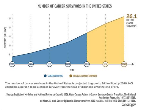 What Percentage Of Cancer Survivors Get Cancer Again 🍓division Of