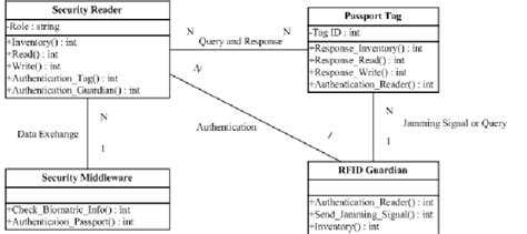 23 Uml Object Model E Passport Download Scientific Diagram