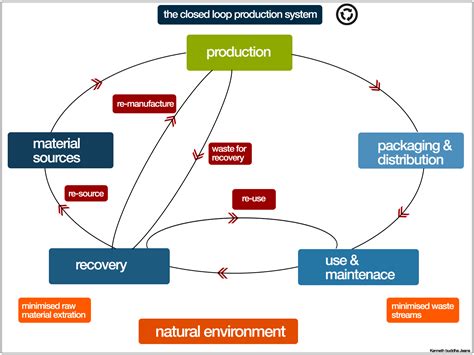 Closed Loop Production Diagram Loop Eco Fashion System