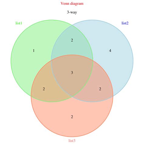 152 Venndiagram Function From Venndiagram Package Introduction To R