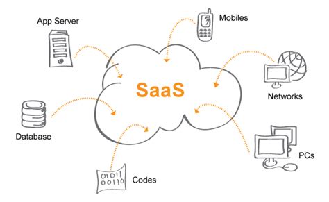 SAAS (Software as a Service) Platform Architecture – Hacker Noon