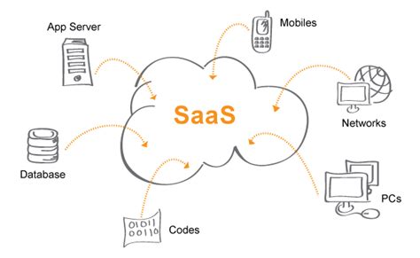 Saas Application Architecture Diagram