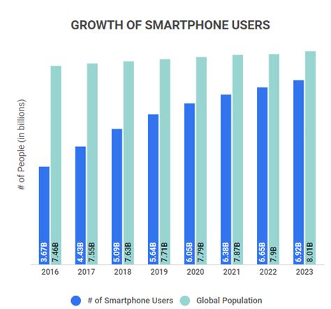percentage of people using smartphones