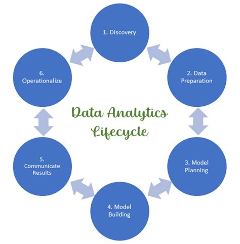 Data Analyticsanalysis Life Cycle