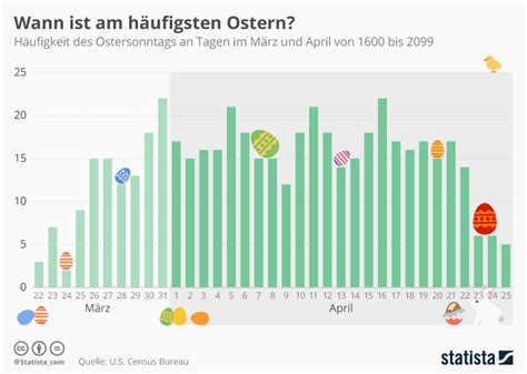 Infografik Auf Welches Datum Fällt Ostern Im Zeitraum Von 500 Jahren